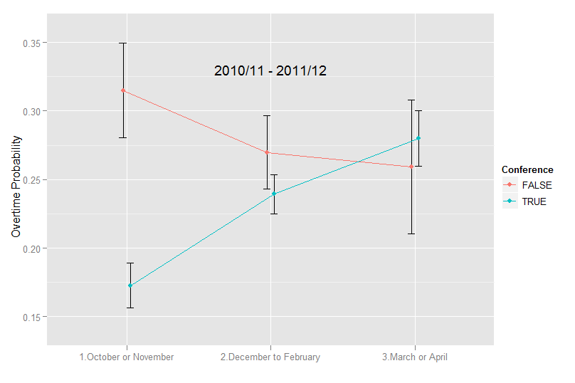 Overtime probability, 2010-2012