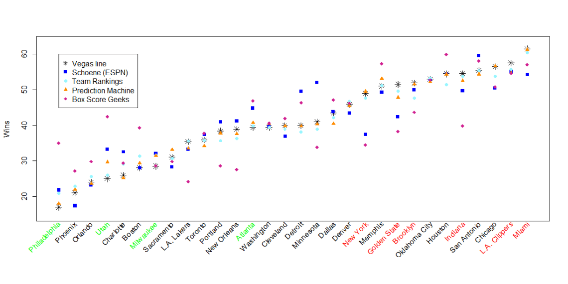 NBA projected win totals, by team