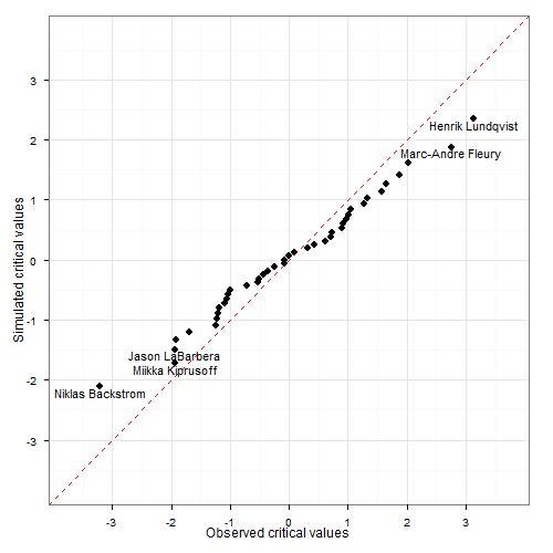 Observed versus simulated critical statistics, NHL goalie save %
