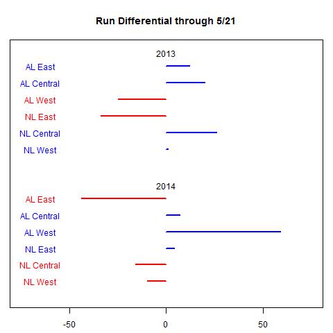 2013 and 2014 divisional run differentials