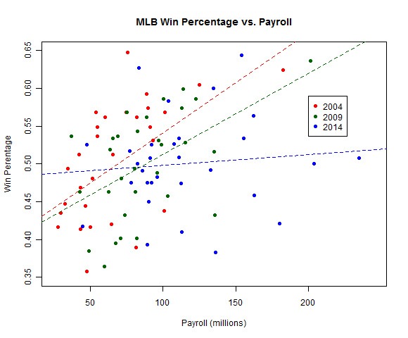 MLB Win percentage by salary