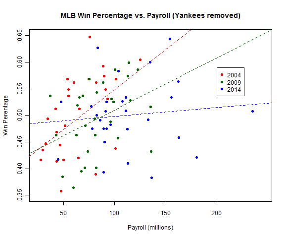 MLB Win percentage by salary