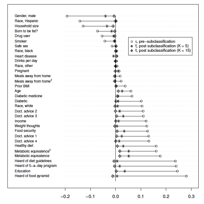 Kendall's Tau between covariate and ordinal exposure