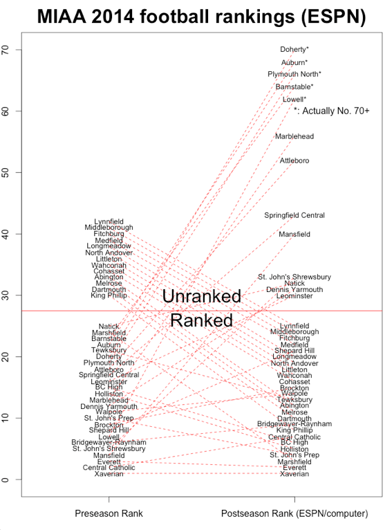 2014 Massachusetts football rankings (via ESPN Boston)