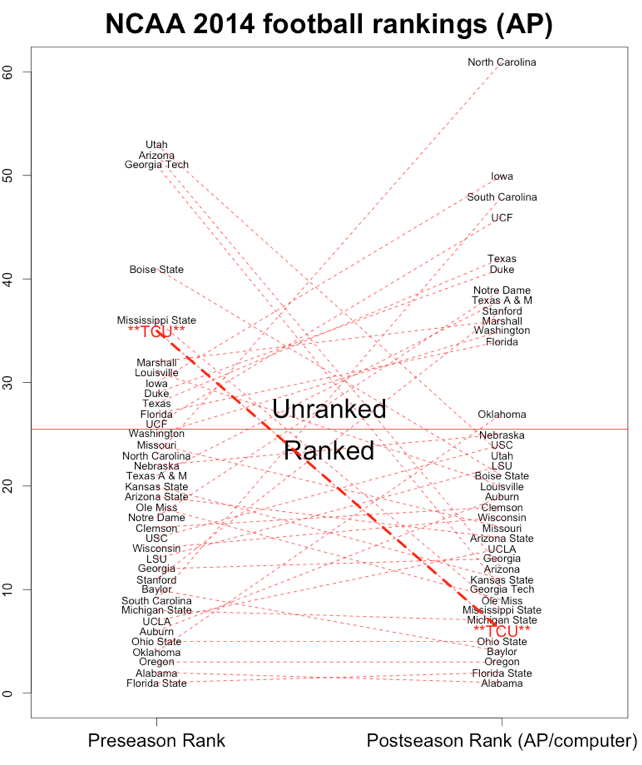 Preseason and postseason AP poll ranks